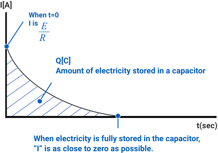 When t=0 I is E/R. Q[C] Amount of electricity stored in a capacitor. When electricity is fully stored in the capacitor, 'I' is as close to zero as possible.