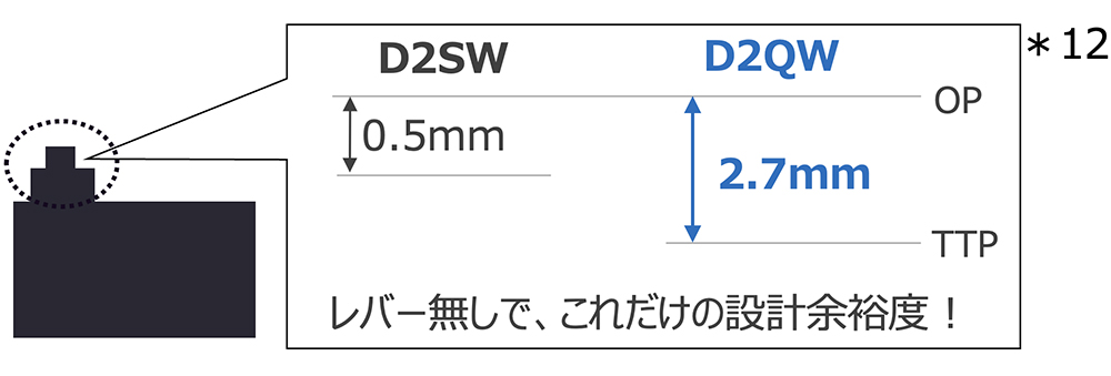 D2SW：OP〜TPP=0.5mm / D2QW：OP〜TPP=2.7mm レバー無しで、これだけの設計余裕度！