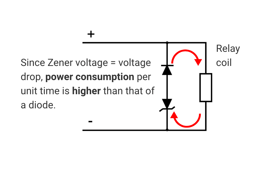 Since Zener voltage = voltage drop, power consumption per unit time is higher than that of a diode.