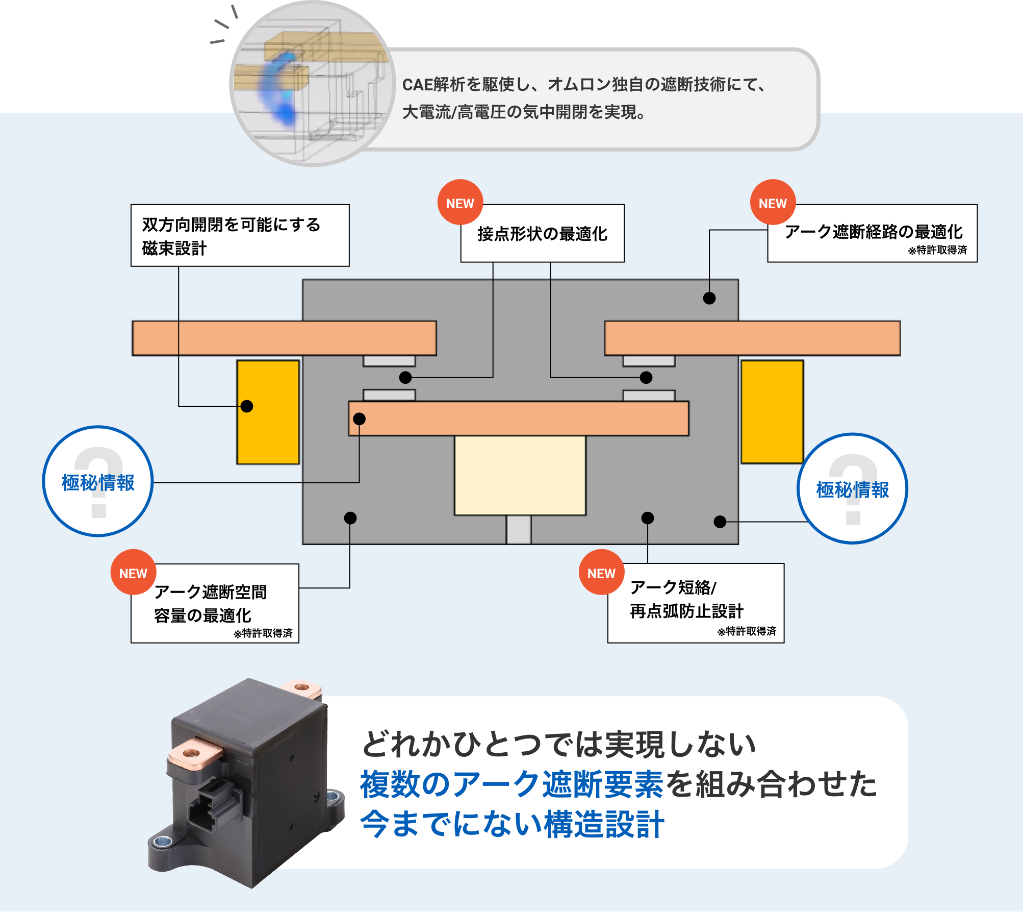 CAE解析を駆使し、オムロン独自の遮断技術にて、大電流/高電圧の気中開閉を実現。双方向開閉を可能にする磁束設計、（NEW）接点形状の最適化、（NEW）アーク遮断経路の最適化※特許取得済、（NEW）アーク遮断空間容量の最適化※特許取得済、（NEW）アーク短絡/再点弧防止設計※特許取得済。どれかひとつでは実現しない複数のアーク遮断要素を組み合わせた今までにない構造設計