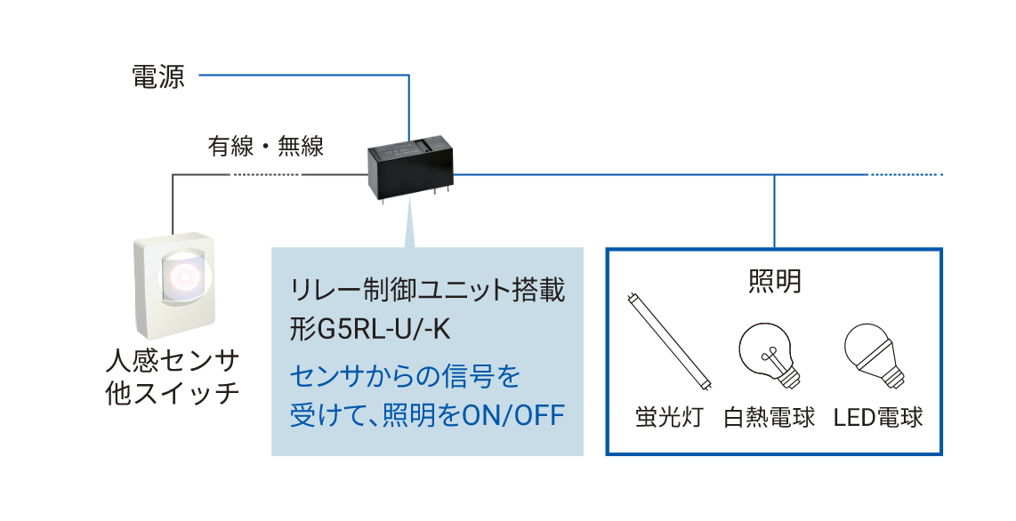 レー制御ユニット搭載 形G5RL-U/-K センサからの信号を受けて、照明をON/OFF