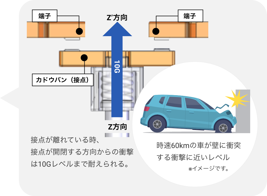 接点が離れている時、接点が開閉する方向からの衝撃は10Gレベルまで耐えられる。例：時速60kmの車が壁に衝突する衝撃に近いレベル※イメージです。