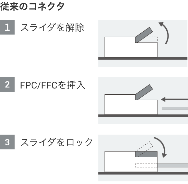 従来のコネクタ：1.スライダを解除 2.FPC/FFCを挿入 3.スライダをロック。