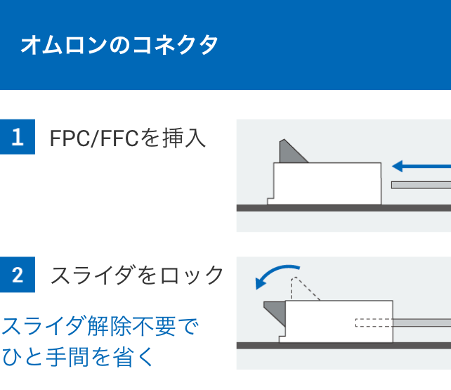 オムロンのコネクタ：1.FPC/FFCを挿入 2.スライダをロック。スライダ解除不要でひと手間を省く。