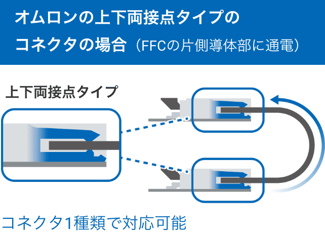 オムロンの上下両接点タイプのコネクタの場合（FFCの片側導体部に通電）：コネクタ1種類で対応可能。