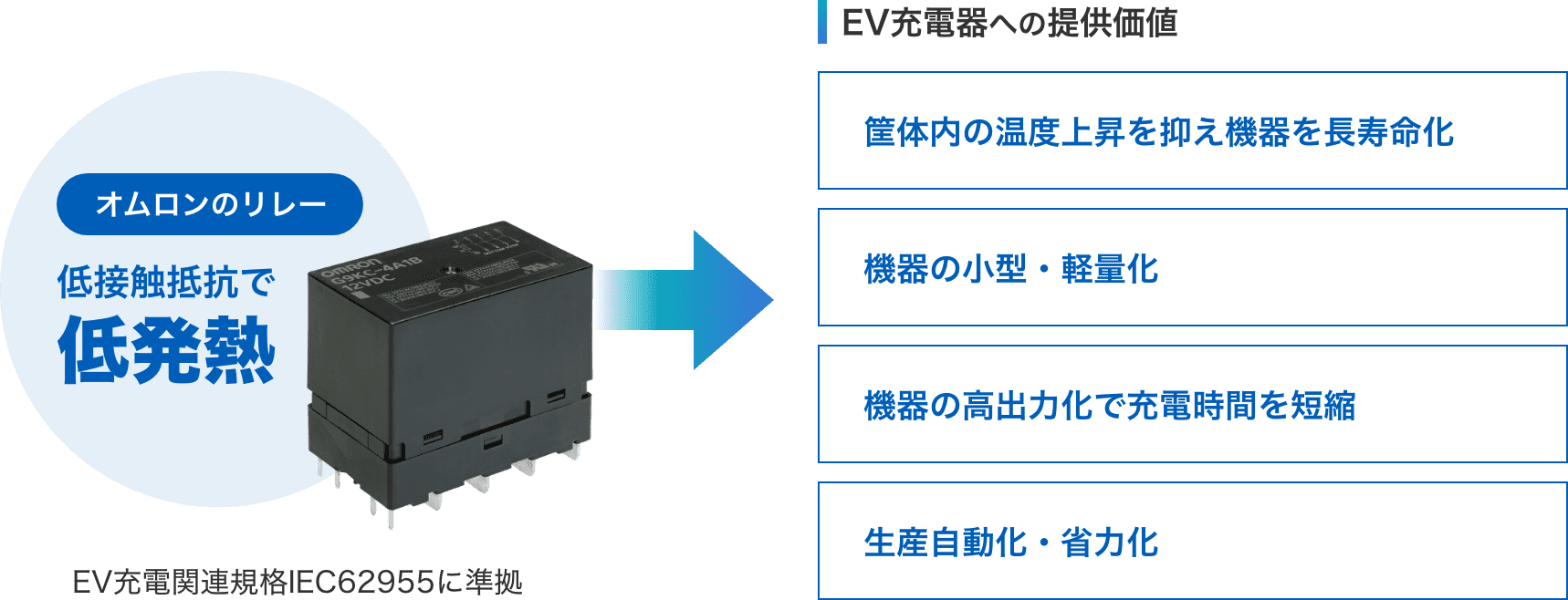 オムロンのリレー：低接触抵抗で低発熱 => EV充電器への提供価値：（筐体内の温度上昇を抑え機器を長寿命化、機器の高出力化で充電時間を短縮、機器の小型・軽量化、生産自動化・省力化）EV充電関連規格 IEC62955に準拠