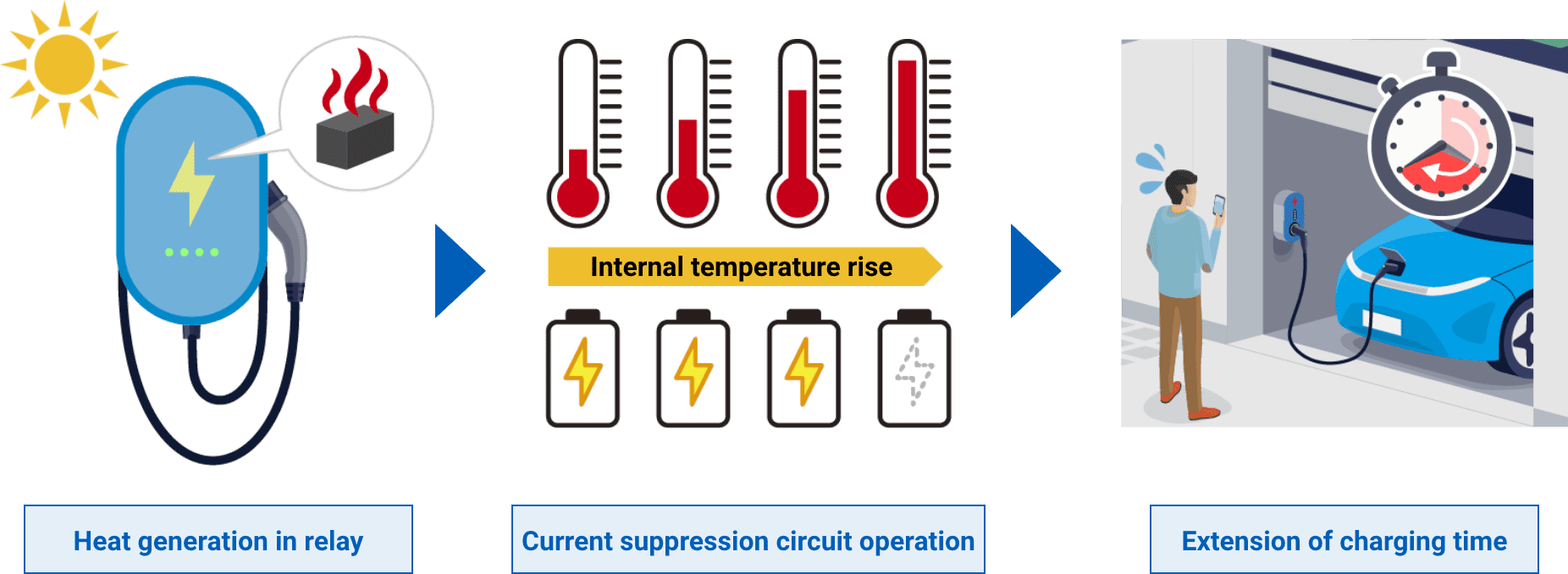 Heat generation in relay => Current suppression circuit operation => Extension of charging time