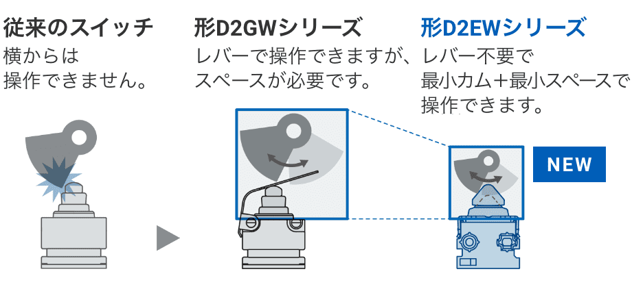 従来のスイッチ：横からは操作できません。 => 形D2GWシリーズ：レバーで操作できますが、スペースが必要です。形D2EWシリーズ：レバー不要で最小カム＋最小スペースで操作できます。