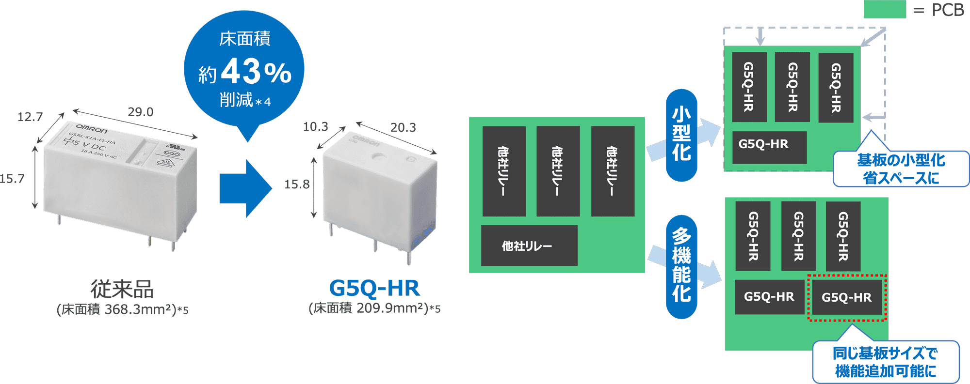 従来品(床面積 368.3mm²)=>G5Q-HR(床面積 209.9mm²)：床面積約43%削減。小型化：基板の小型化省スペースに。多機能化：同じ基板サイズで機能追加可能に。