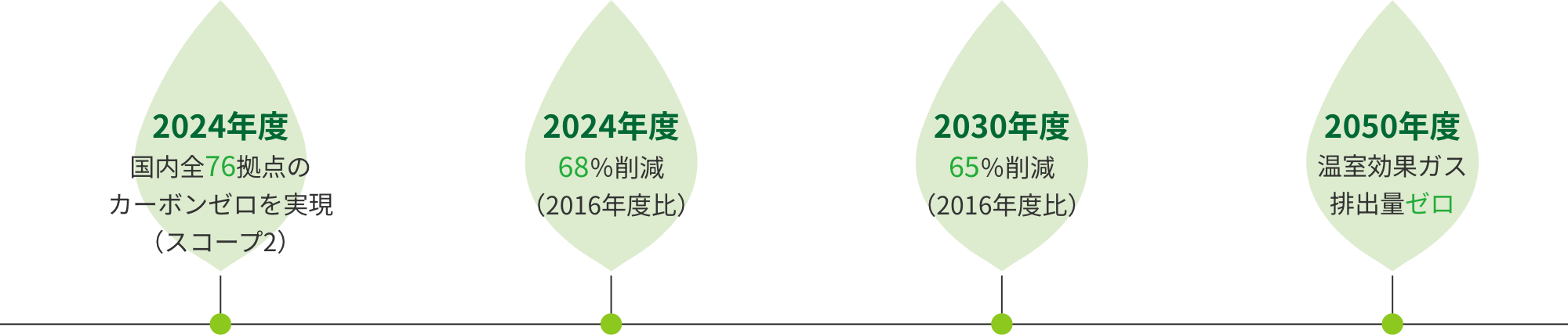 ・2024年度 国内全76拠点の
          カーボンゼロを実現（スコープ2）・2024年度　68％削減（2016年度比）・2030年度　65％削減（2016年度比）・2050年度　温室効果ガス排出量ゼロ