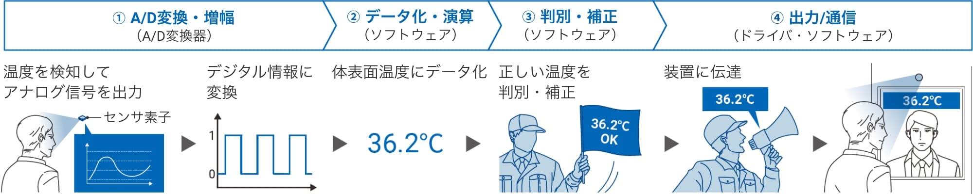 ➀A/D変換・増幅（A/D変換器）:温度を検知してアナログ信号を出力。デジタル情報に変換。➁データ化・演算（ソフトウェア）体表面温度にデータ化➂判別・補正（ソフトウェア）:正しい温度を判別・補正➃出力/通信（ドライバ・ソフトウェア）:装置に伝達