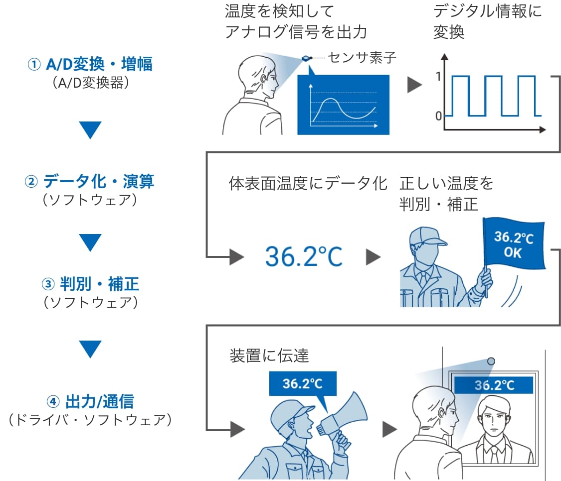 ➀A/D変換・増幅（A/D変換器）:温度を検知してアナログ信号を出力。デジタル情報に変換。➁データ化・演算（ソフトウェア）体表面温度にデータ化➂判別・補正（ソフトウェア）:正しい温度を判別・補正➃出力/通信（ドライバ・ソフトウェア）:装置に伝達