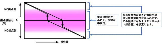 CF(接点接触力）-S(操作量) 特性