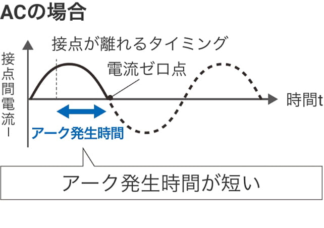 ACの場合 アーク発生時間が短い