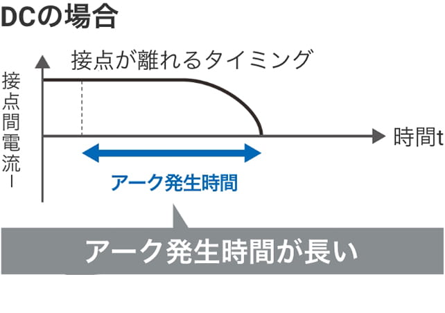 DCの場合 アーク発生時間が長い