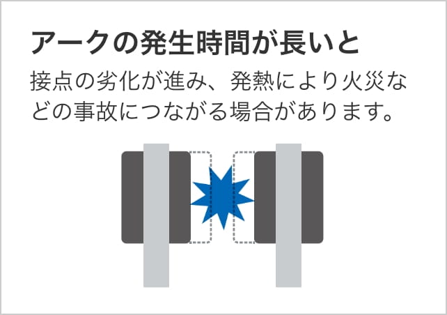 アークの発生時間が長いと接点の劣化が進み、発熱により火災などの事故につながる場合があります。