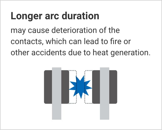 Longer arc duration may cause deterioration of the contacts, which can lead to fire or other accidents due to heat generation.