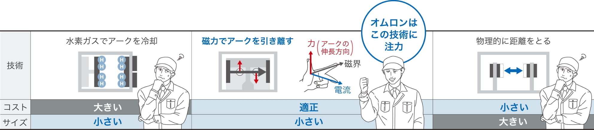 水素ガスでアークを冷却。磁力でアークを引き離す。（オムロンはこの技術に注力）物理的に距離をとる。