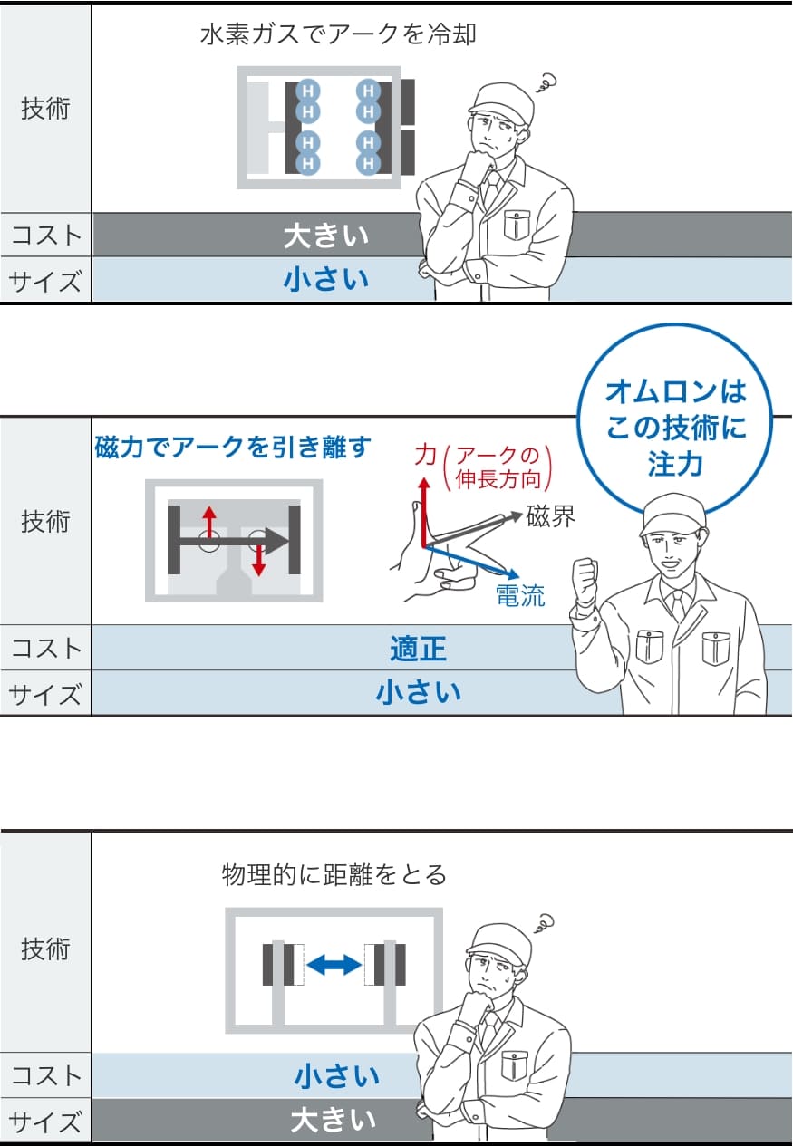 水素ガスでアークを冷却。磁力でアークを引き離す。（オムロンはこの技術に注力）物理的に距離をとる。