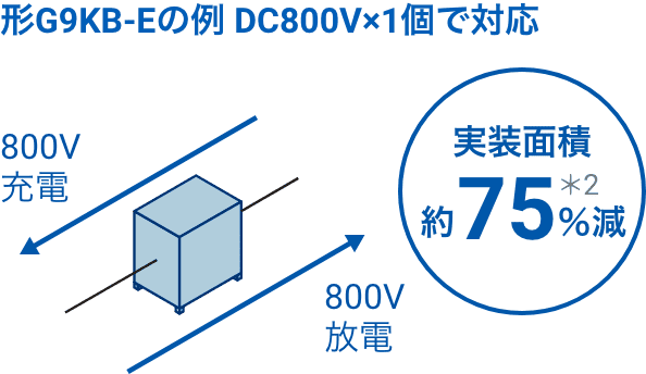 形G9KB-Eの例 DC800V×1個で対応（実装面積約75％減）