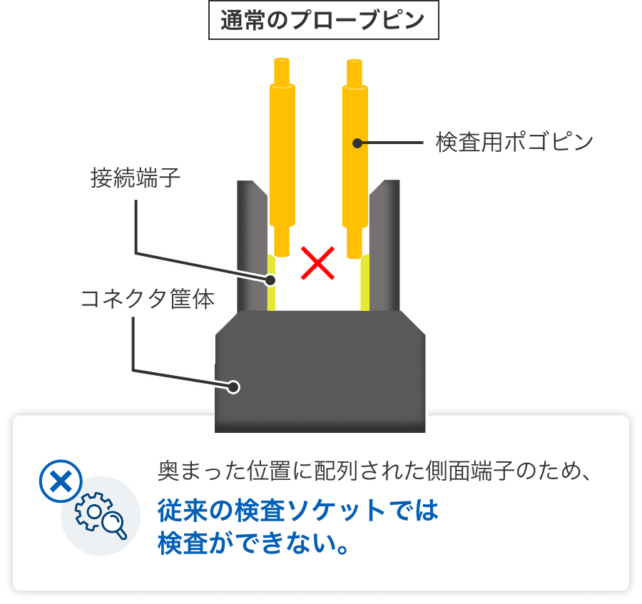 通常のプローブピン 奥まった位置に配列された側面端子のため、従来の検査ソケットでは検査ができない。