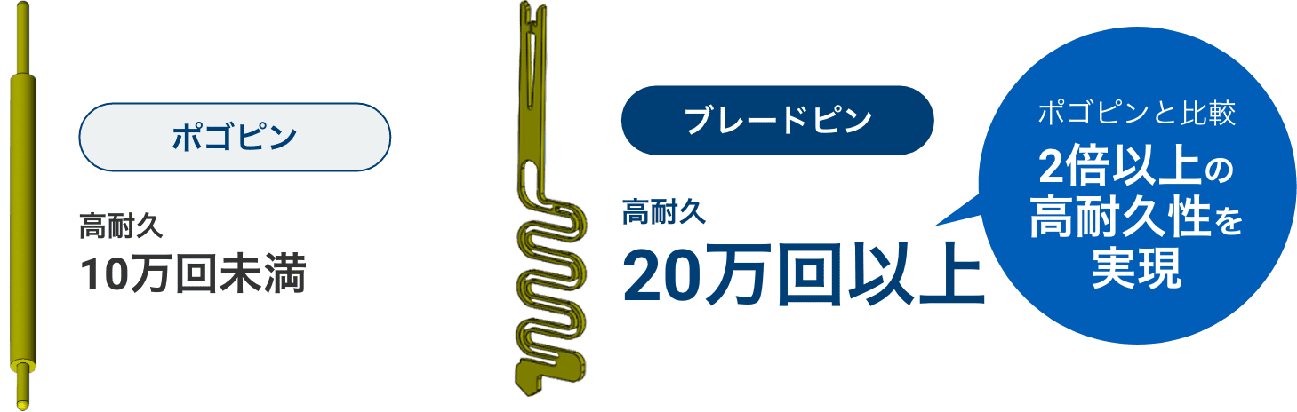 ポゴピン 高耐久10万回未満 ブレードピン 高耐久20万回以上（ポゴピンと比較 2倍以上の高耐久性を実現）