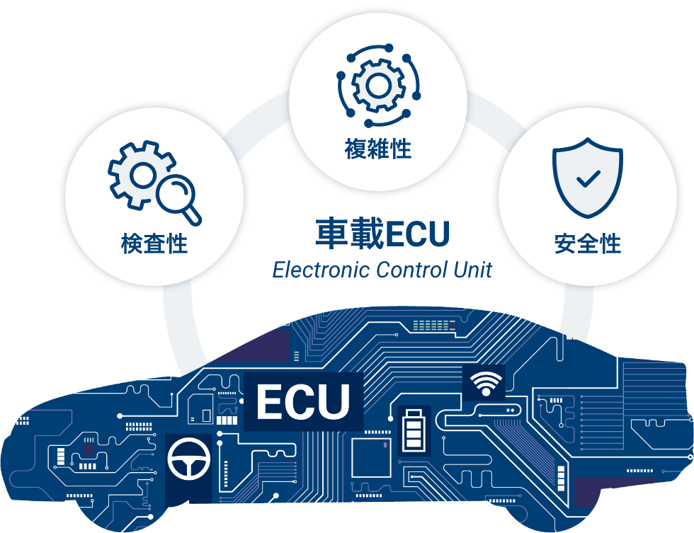 検査性 複雑 安全性 車載ECU Electronic Control Unit