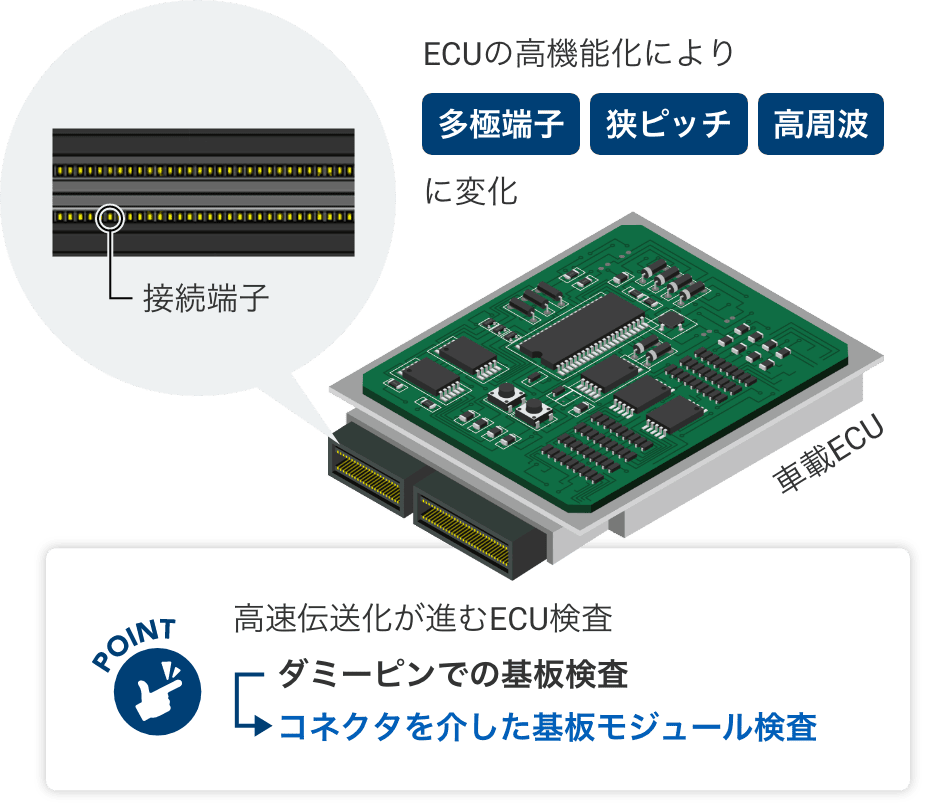 ECUの高機能化により多極端子 狭ピッチ 高周波に変化。POINT 高速伝送化が進むECU検査 ダミーピンでの基板検査 => コネクタを介した基板モジュール検査