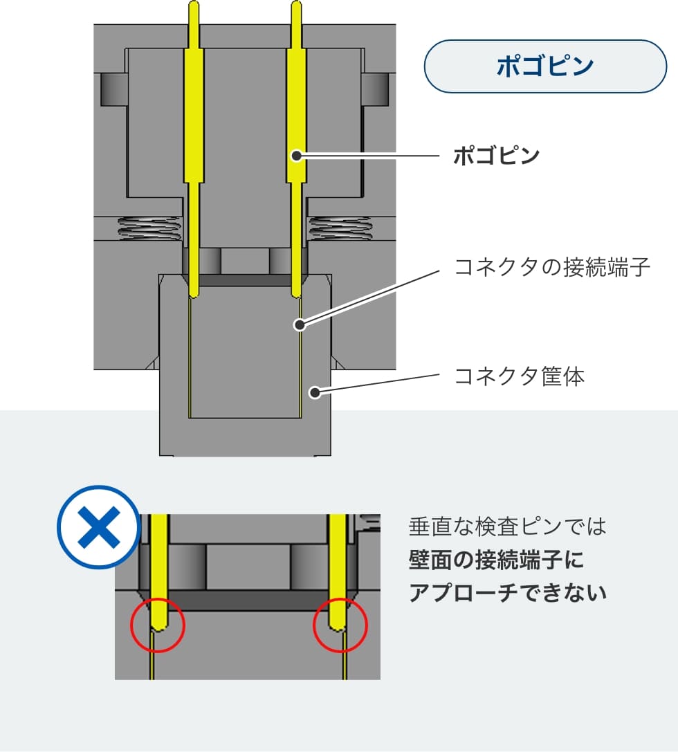 ポゴピン コネクタの接続端子 コネクタ筐体 ×垂直な検査ピンでは壁面の接続端子にアプローチできない