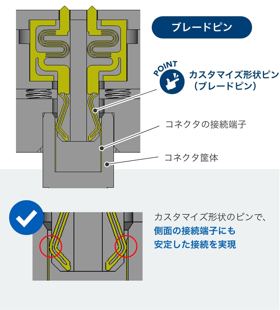 ブレードピン POINT カスタマイズ形状ピン（ブレードピン） コネクタの接続端子 コネクタ筐体 カスタマイズ形状のピンで、側面の接続端子にも確実な接続を実現