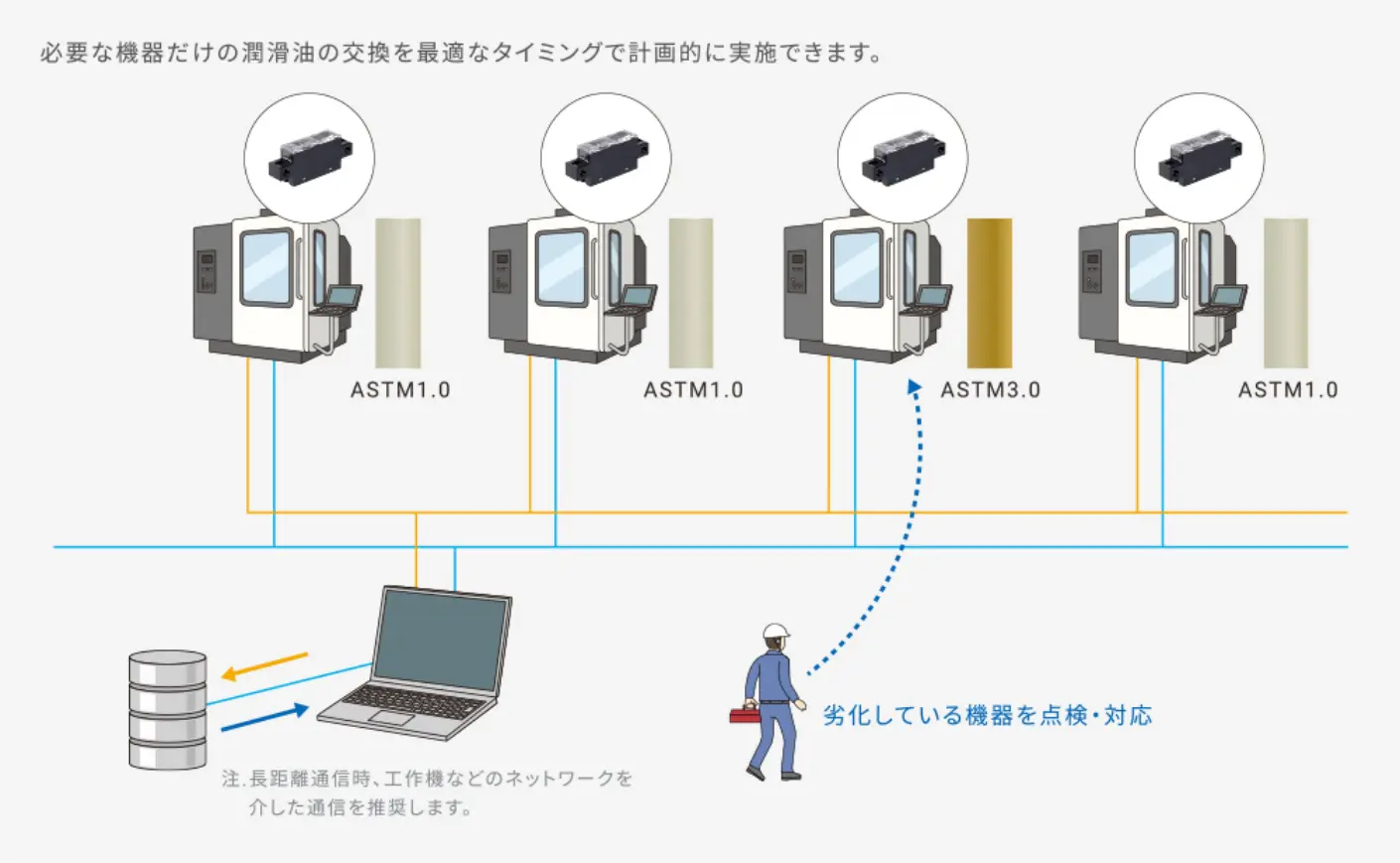 必要な機器だけの潤滑油の交換を最適なタイミングで計画的に実施できます。各工作機をカラーセンサB5WCでリモート監視し、劣化している機器を点検・対応（注：長距離通信時、工作機などのネットワークを介した通信を推奨します。）