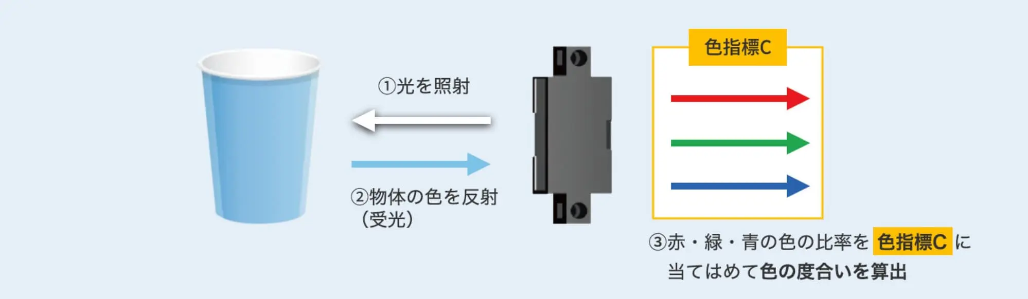 (1)光を照射(2)物体の色を反射（受光）(3)赤・緑・青の比率を「色指標C」に当てはめて色の度合いを算出
