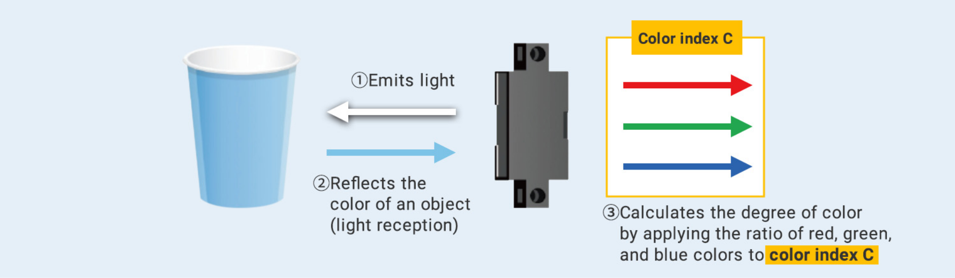 ① Emits light② Reflects the color of an object (light reception)③ Calculates the degree of color by applying the ratio of red, green, and blue colors to color index C