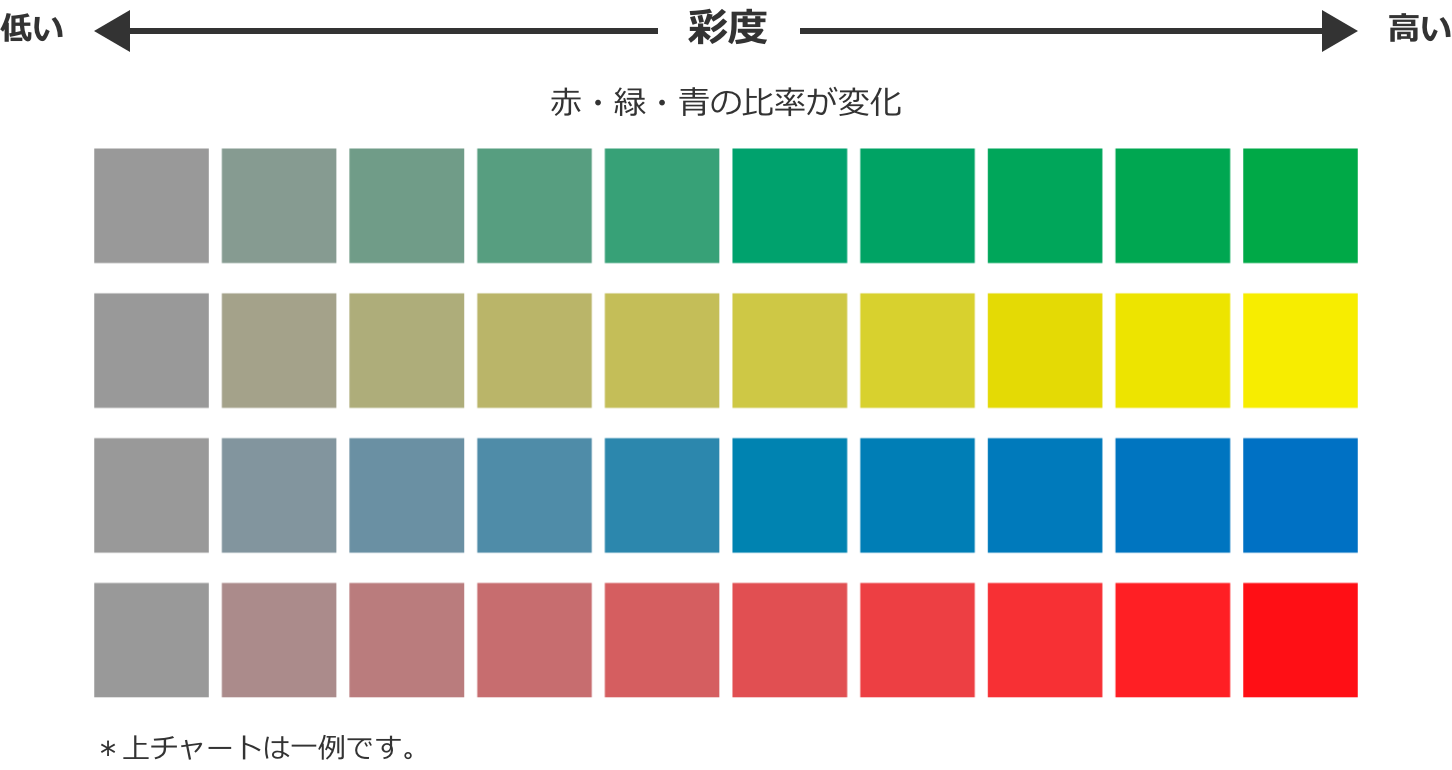 低い←彩度→高い　赤・緑・青の比率が変化
