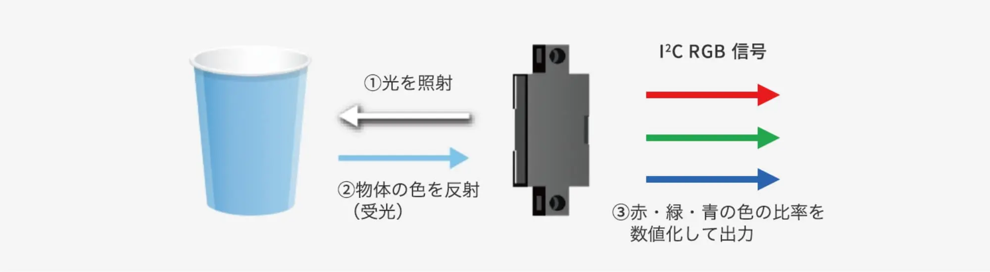 (1)光を照射(2)物体の色を反射（受光）(3)赤・緑・青の色の比率を数値化して出力 I2C RGB信号