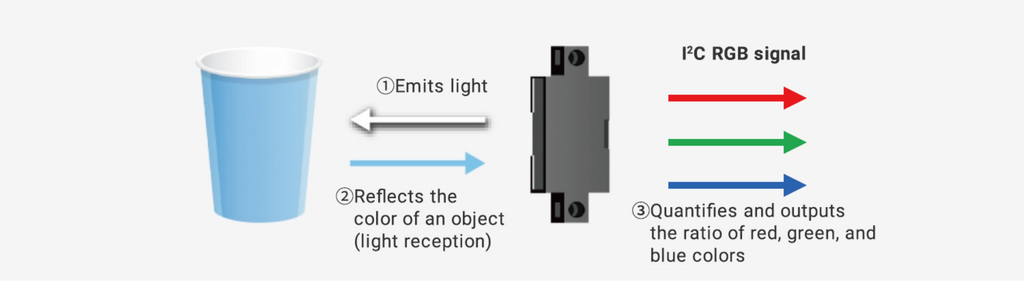 ① Emits light② Reflects the color of an object (light reception)③ Quantifies and outputs the ratio of red, green, and blue colors I2C RGB singnal