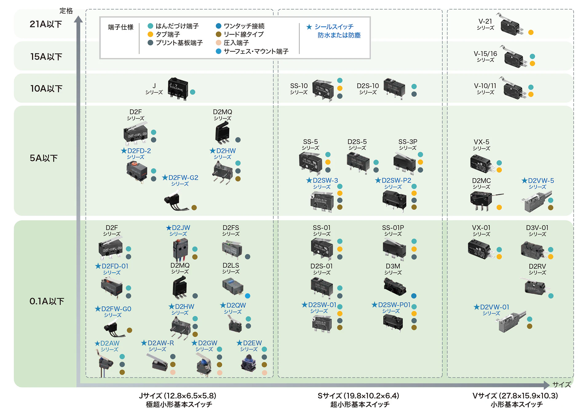 検出用スイッチ分類表