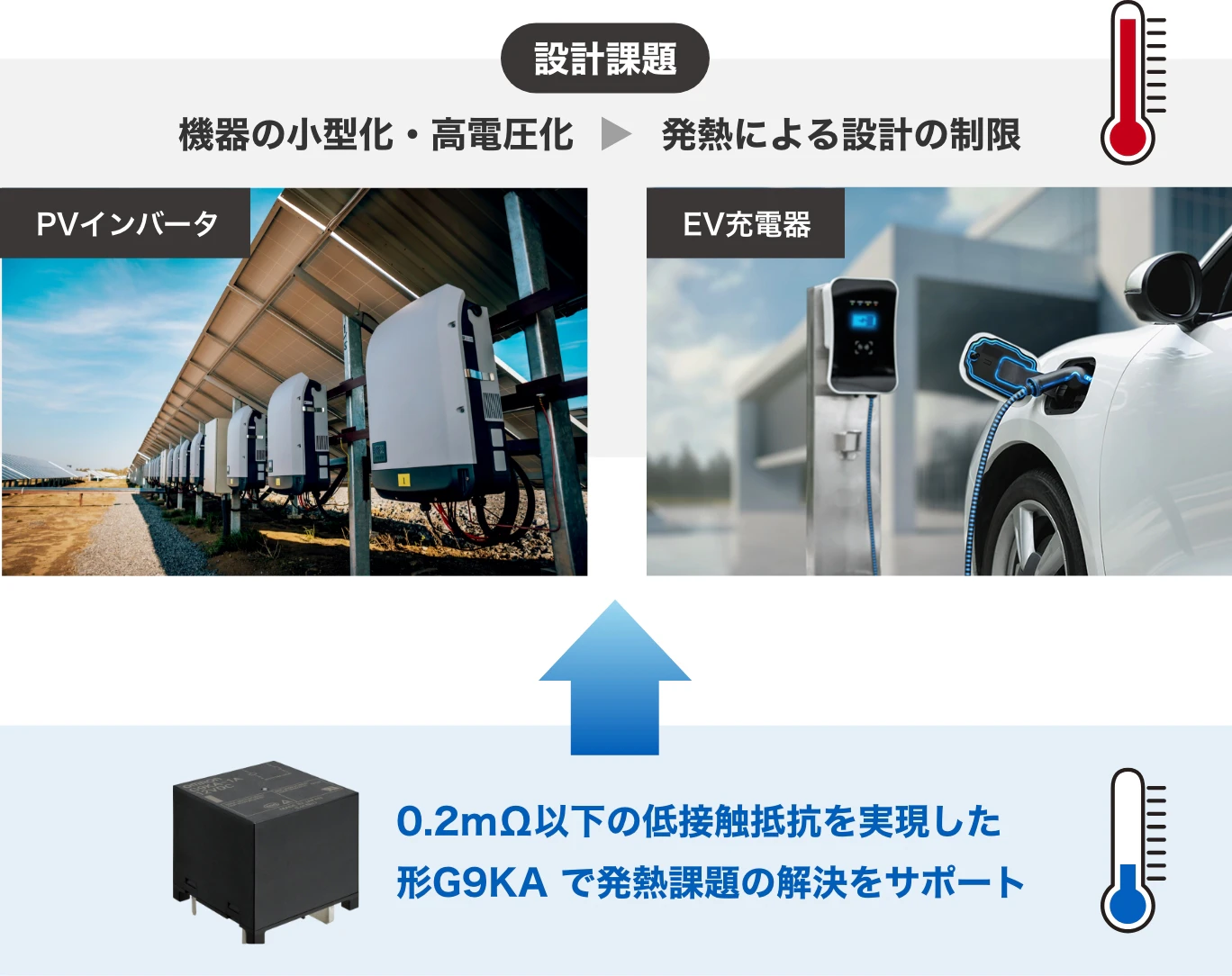 設計課題：機器の小型化・高電圧化（PVインバータ）==>発熱による設計の制限（EV充電器）0.2mΩ以下の低接触抵抗を実現した形G9KA で発熱課題の解決をサポート
