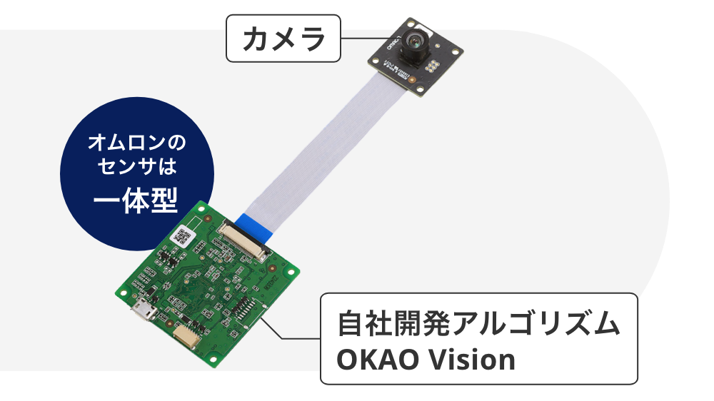 オムロンのセンサは一体型。自社開発アルゴリズム OKAO Vision