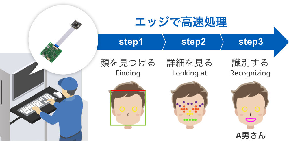 エッジで高速処理。step1：顔を見つける。step2：詳細を見る。step3：識別する