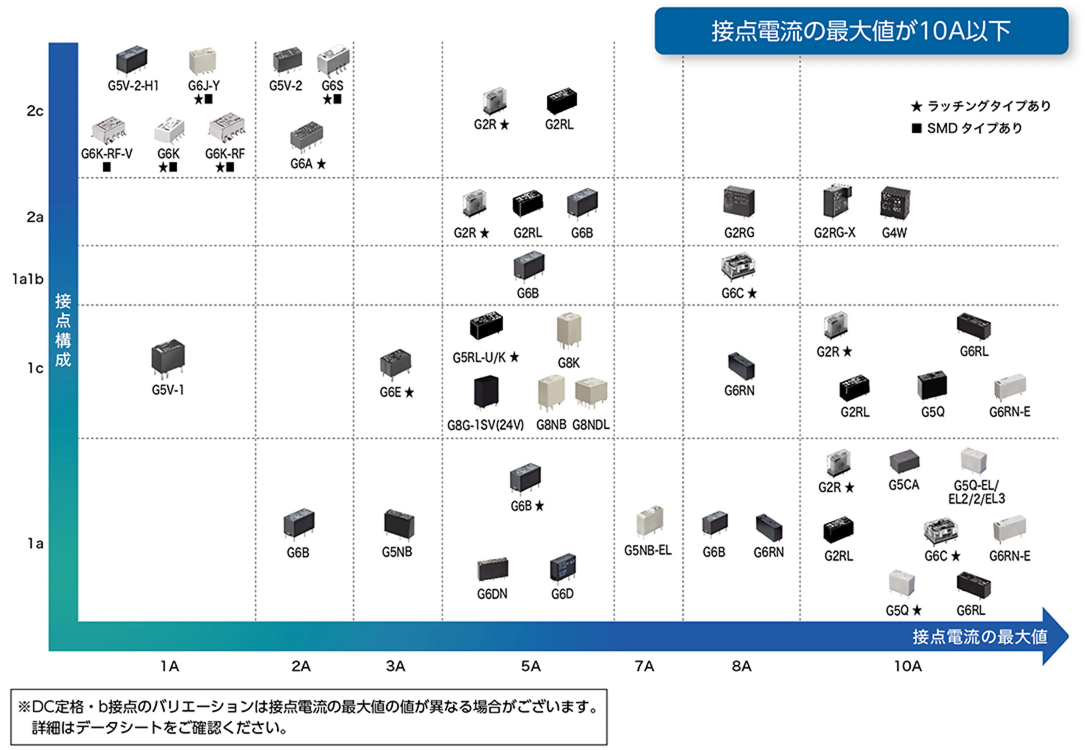 信号用リレー/パワーリレー　分類表