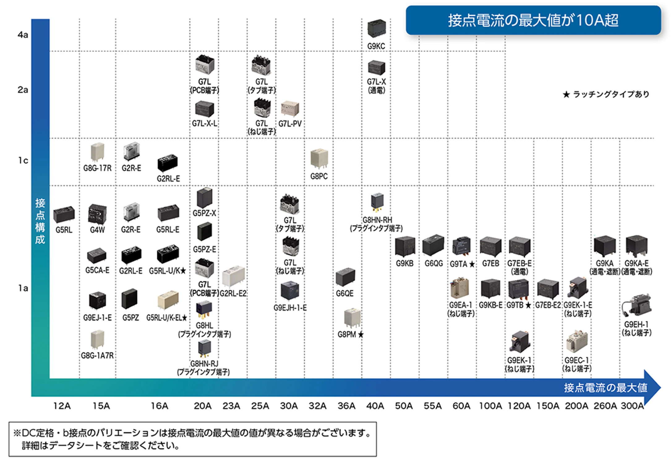 信号用リレー/パワーリレー　分類表