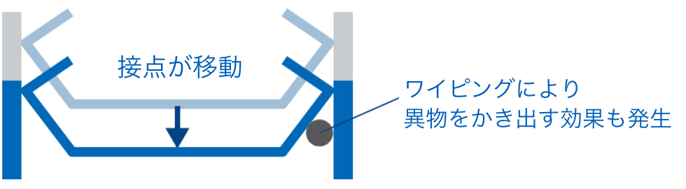 接点が移動 ワイピングにより異物をかき出す効果も発生