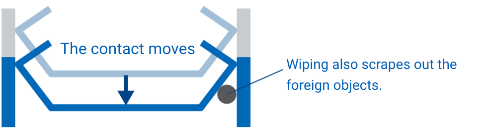 The contact moves Wiping also scrapes out the foreign objects.