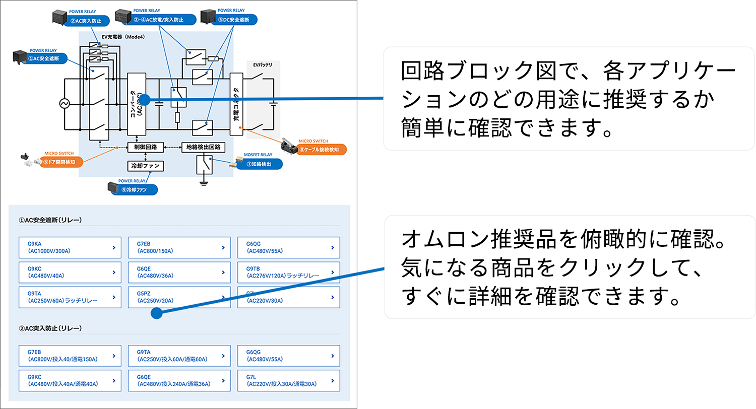 回路ブロック図で、各アプリケーションのどの用途に推奨するか簡単に確認できます。オムロン推奨品を俯瞰的に確認。気になる商品クリックで、すぐに詳細を確認できます。
