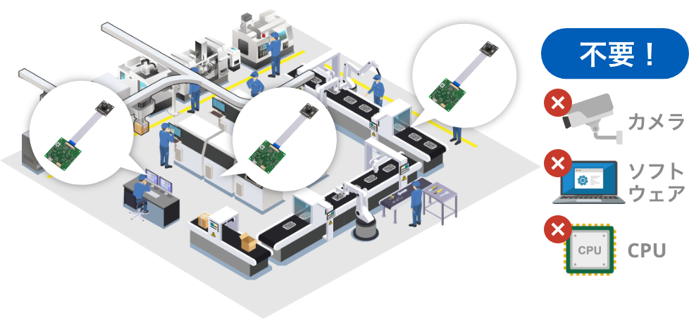 カメラ・ソフトウェア・CPUが不要！