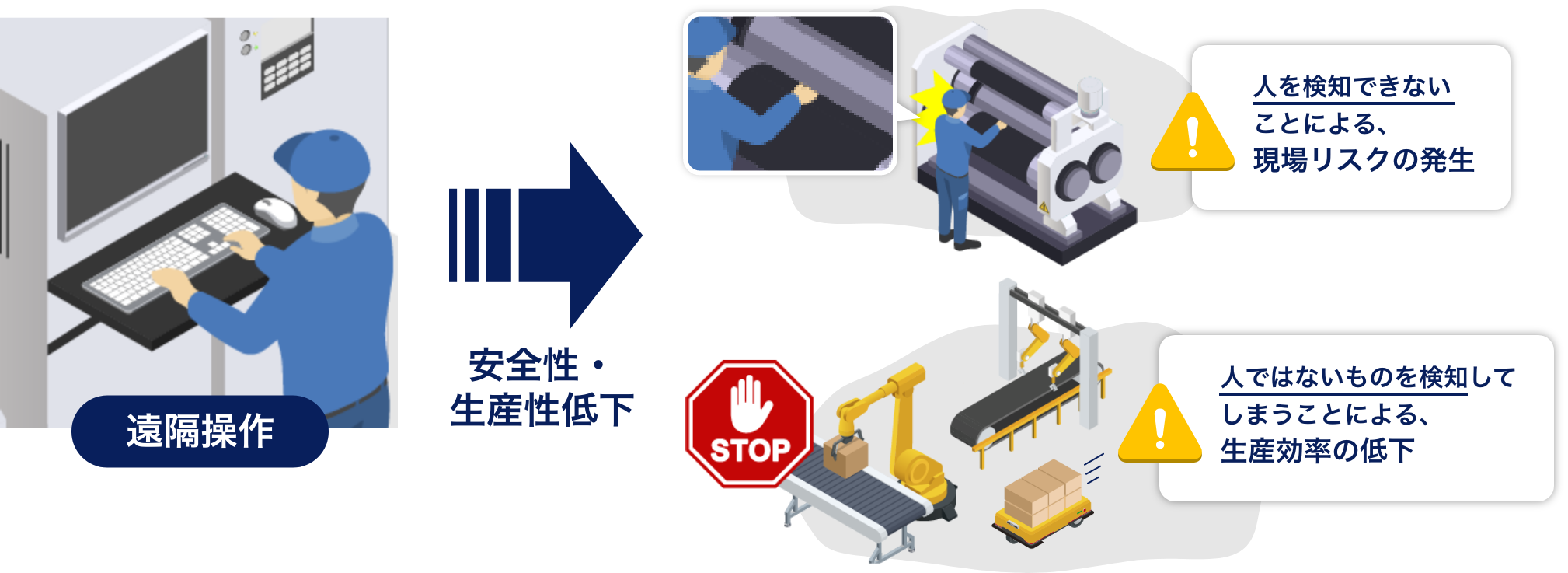 遠隔操作-->安全性・生産性低下。人を検知できないことによる、現場リスクの発生。人ではないものを検知してしまうことによる、生産効率の低下