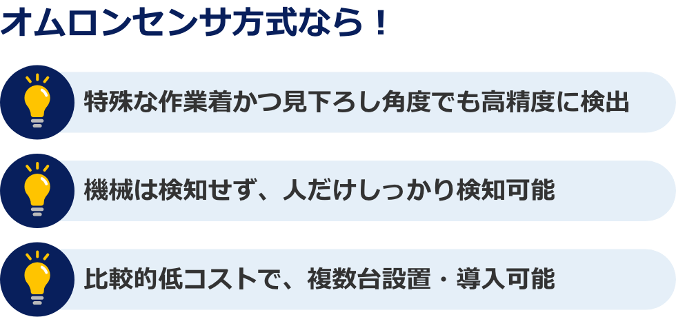 オムロンセンサ方式なら！特殊な作業着かつ見下ろし角度でも高精度に検出。機械は検知せず、人だけしっかり検知可能。比較的低コストで、複数台設置・導入可能。