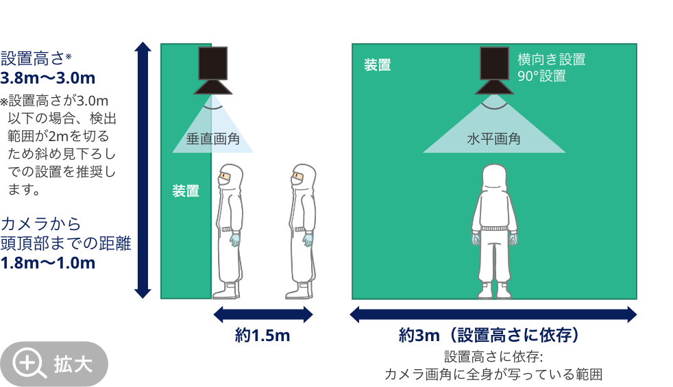 設置高さ※3.8m～3.0m。※設置高さが3.0m以下の場合、検出範囲が2mを切るため斜め見下ろしでの設置を推奨します。カメラから頭頂部までの距離1.8m～1.0m