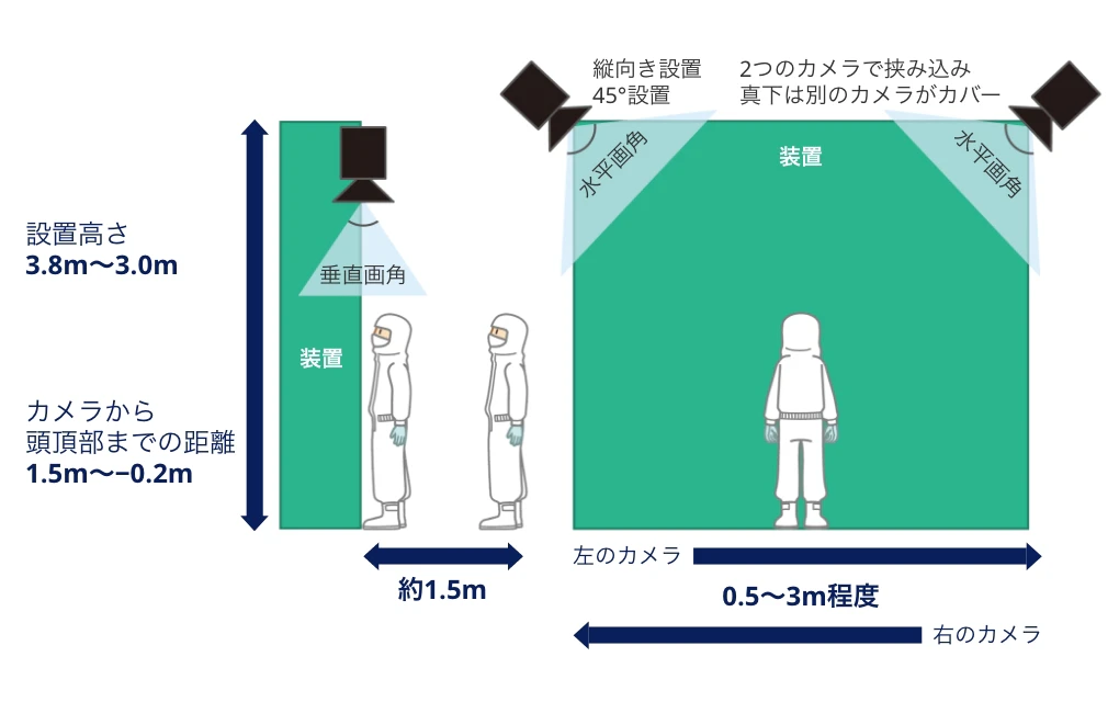 設置高さ3.8m～3.0m。カメラから頭頂部までの距離1.5m～‒0.2m